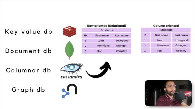 Types of NoSQL Databases in Hindi ( Which one to use and where ? ) смотреть онлайн