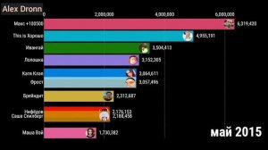 10 популярных ютуберов по подписчикам  в России 2010 - 2020