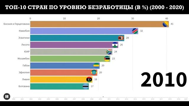 ТОП-10 стран мира по уровню безработицы (2000 - 2020) смотреть онлайн
