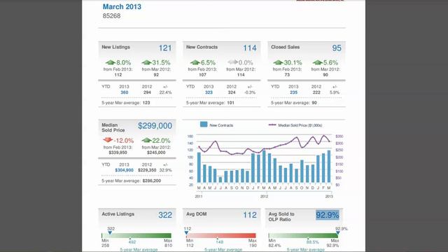 85268 zip code Fountain Hills Market Report for March 2013 смотреть онлайн