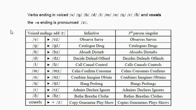 Present Tense Pronunciation of English Verbs смотреть онлайн
