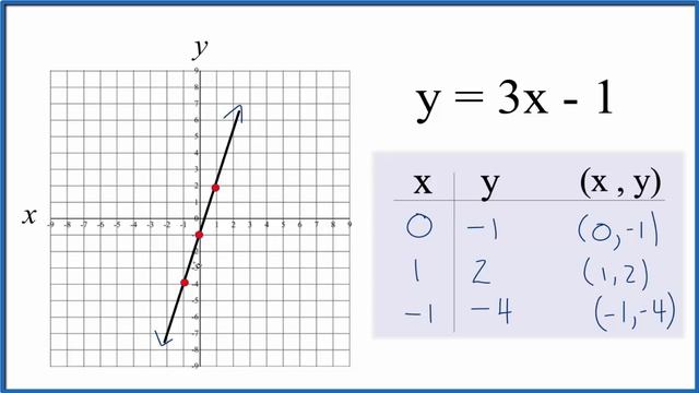 How to Graph y = 3x - 1 смотреть онлайн