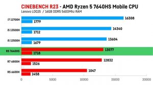 Ryzen 5 7640HS / RX 760M Review