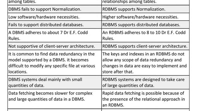 Difference between DBMS and RDBMS in Telugu смотреть онлайн