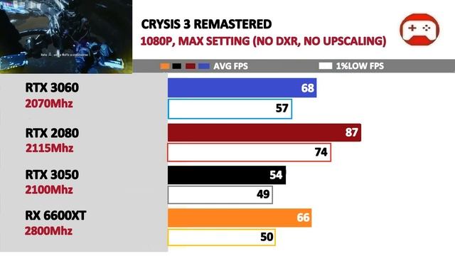 RTX 3060 vs 2080 vs 3050 vs RX 6600XT | Tested 22 Games | смотреть онлайн