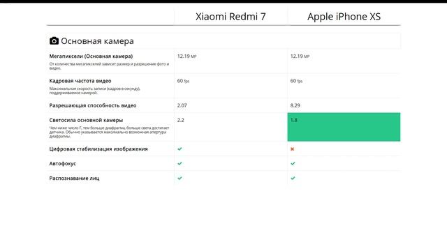 Xiaomi Redmi 7 или Apple iPhone XS - что лучше? смотреть онлайн