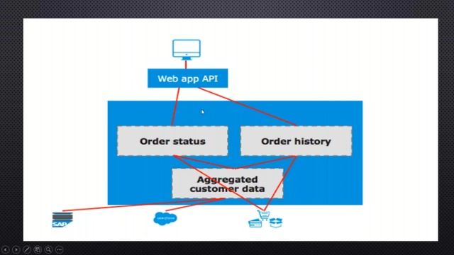 MuleSoft | Mule ESB 4 | Session 4 | API LED Connectivity | System API, Process API, Experience API смотреть онлайн