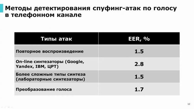 Александр Белозерчик, ЦРТ. Технологии детектирования живого диктора в голосовых интерфейсах