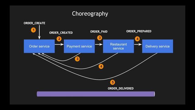 SAGA | Microservices Architecture Patterns | Tech Primers смотреть онлайн