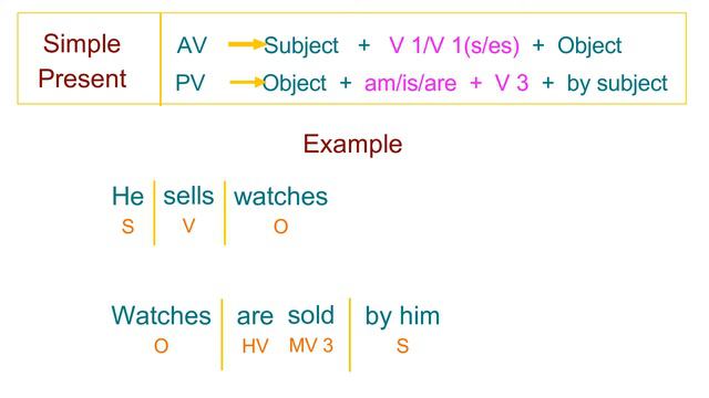 Active & Passive voice | Simple present tense | Statement & Negative type | In Tamil | Class 115 смотреть онлайн