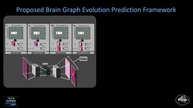 Federating GNN models with missing data | PRIME MICCAI 2022 смотреть онлайн