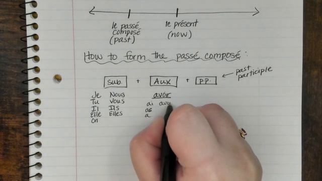 Notes on Introduction to the passé composé in French (regular avoir verbs) смотреть онлайн