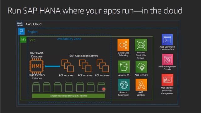 SAP on AWS: Rapid Migration from On-premise to AWS смотреть онлайн