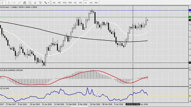 Форекс аналитика по валютной паре USDCAD Американский и Канадский доллар