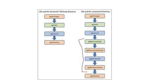 angular components vs directives | component vs directive angular смотреть онлайн
