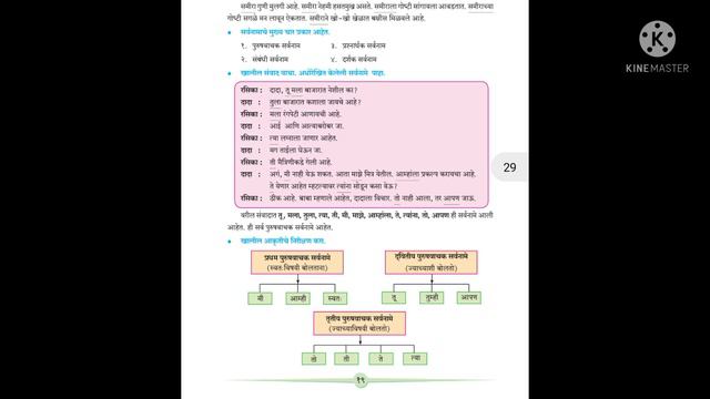 सेतु अभ्यास इयत्ता सातवी विषय मराठी क्षेत्र भाषा अभ्यास कौशल्य वाचन लेखन सर्वनामाचे प्रकार दिवस नवव смотреть онлайн