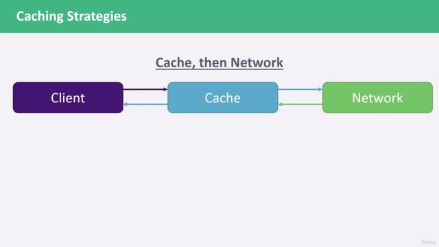 006 Understanding Caching (17 - Master Project PWA (Progressive Web App)) смотреть онлайн