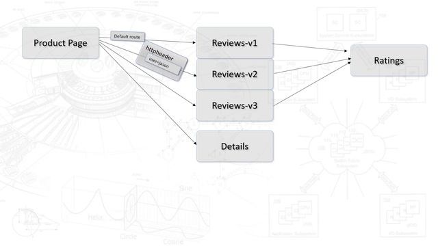 Module 3: Understanding Istio Route Rules and Kubernetes: Routing Based on HTTP Headers смотреть онлайн