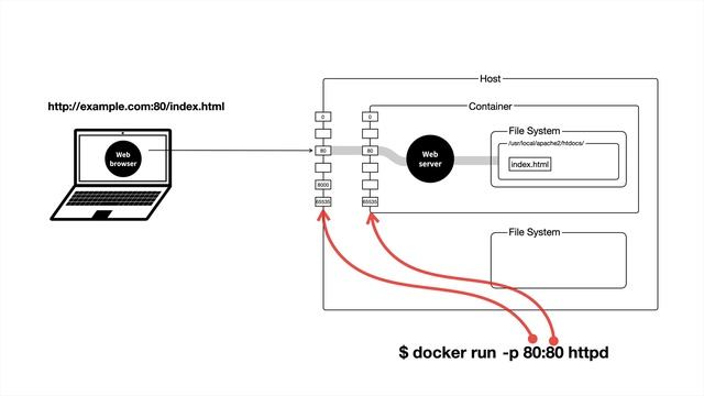 생활코딩 Docker 입문수업 - 5. 네트워크 смотреть онлайн