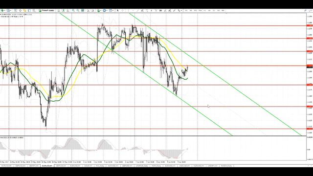 Прогноз EUR/USD и GBP/USD на 12 июня смотреть онлайн