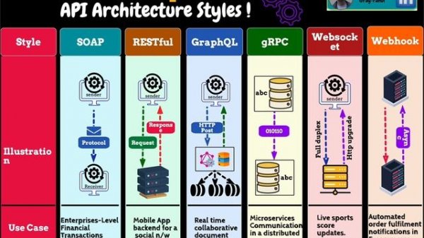 TOP 6 API architectural style used across microservices