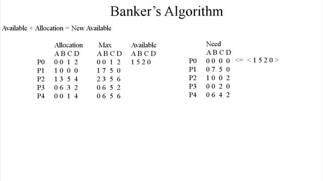 Banker's Algorithm explained смотреть онлайн