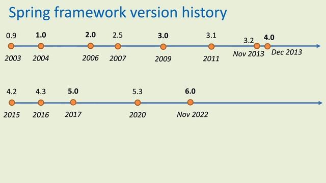 Spring Framework Version History - Updated Sept 2023 смотреть онлайн