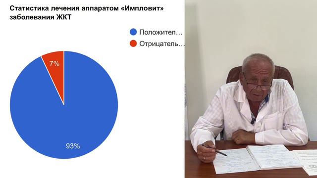Годовой отчет по клиническим испытаниям аппарата Импловит (07.09.2024) смотреть онлайн