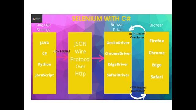 How Selenium WebDriver works internally | Web driver Architecture | JSON Wire Protocol смотреть онлайн