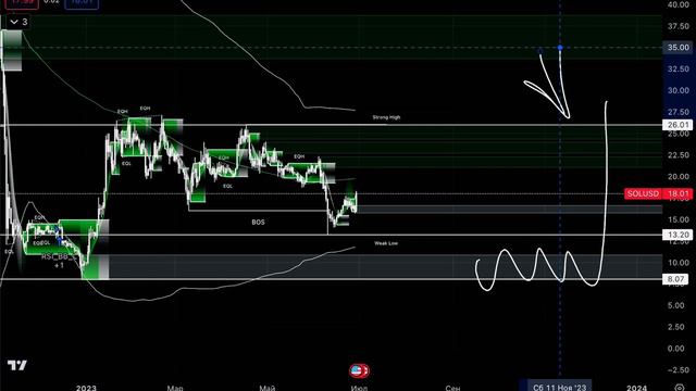 SOLANA и SUI ПРЕДСТОЯЩАЯ ГРААЛЬ ИКСОВ? | ОБЩАЯ ДИНАМИКА | ГЛОБАЛЬНЫЙ РАЗБОР