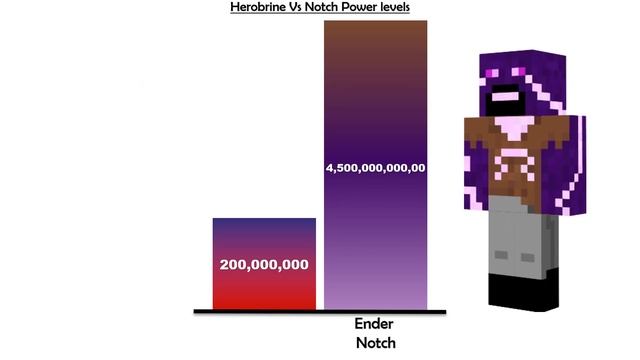 Herobrine Vs Notch Power Levels | Minecraft смотреть онлайн
