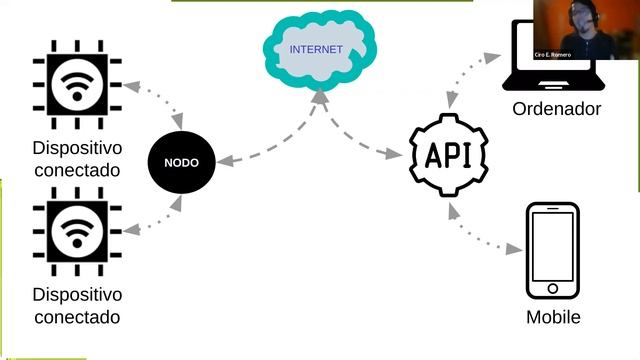 WEBINAR Presentación cursos Introducción a LINUX / PHYTON / API Rest / Node-RED - Esp. Ciro Romero смотреть онлайн