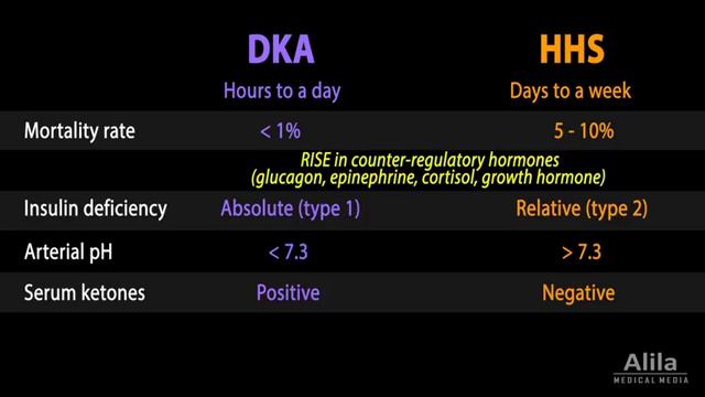 Hyperosmolar Hyperglycemic State, Diabetic HHS Vs DKA, Animation