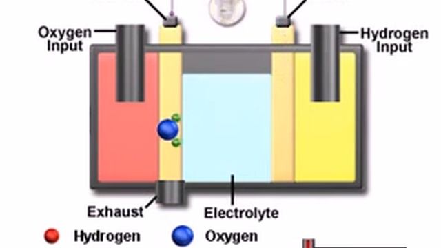 Процесс преобразования водорода в электроэнергию смотреть онлайн