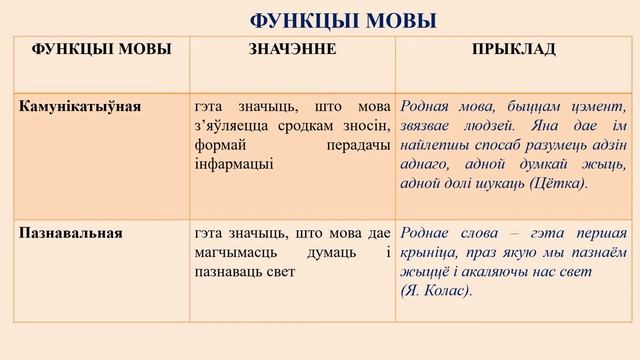 Тэма 1. Роля беларускай мовы ў развіцці нацыянальнай культуры смотреть онлайн