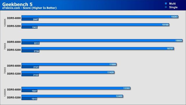 Ryzen 7000 Series - Is Faster Memory BETTER?? [5200MHz Vs 6000MHz] смотреть онлайн