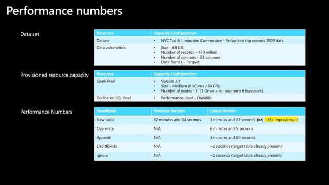 Apache Spark for Synapse to Dedicated SQL Pool Write Performance Improvements смотреть онлайн
