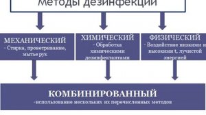 Дезинфекция. Виды и методы.