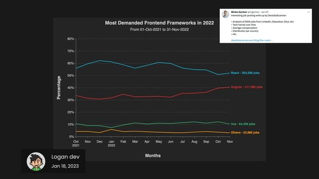 The most compelling reason to learn Angular in 2023 смотреть онлайн