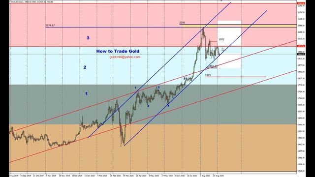Форекс прогноз по золоту XAU/USD, евро EUR/USD, фунт GBP/USD, нефть марки Brent на 4.09.2020 смотреть онлайн