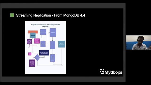 Unveiling the Evolution: MongoDB Replicaset and Its Best Practices - Mydbops Mywebinar Edition - 09 смотреть онлайн