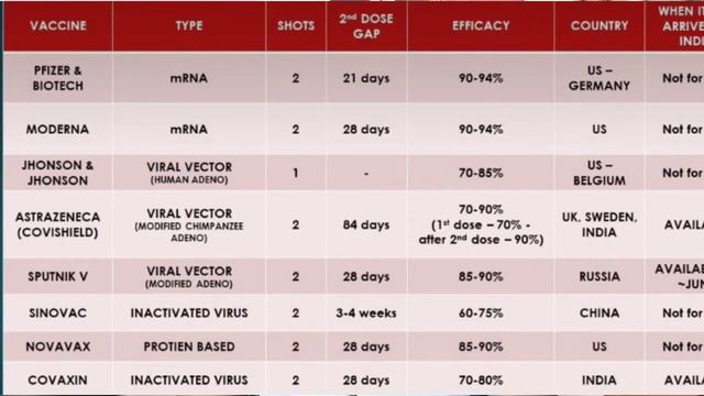 TYPES OF COVID19_VACCINE #BESTVACCINE #TYPES #INDIA #WORLD смотреть онлайн