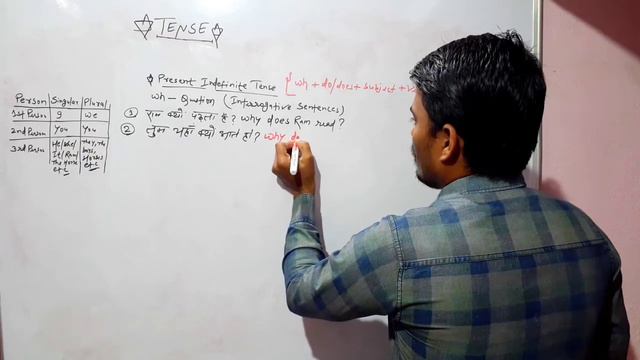 Present Indefinite Tense | Wh Question Of Present Indefinite Tense | Interrogative Sentences. смотреть онлайн