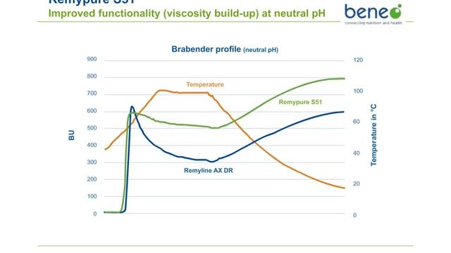Webinar: Remypure, a new functional clean label rice starch смотреть онлайн
