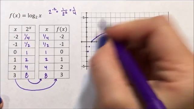 Logarithmic Graph - log base 2 смотреть онлайн