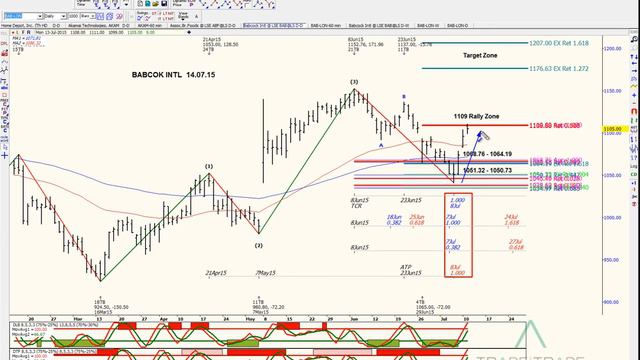 Fibonacci and Harmonic Pattern Trading - Babcock (LSE:BAB) Stock Review смотреть онлайн