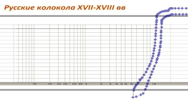 Русские колокола XVII-XVIII вв (sustmodel+spectr) смотреть онлайн