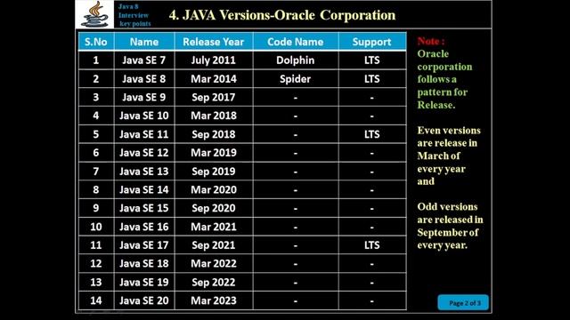 4. Java Versions - Oracle Corporation смотреть онлайн