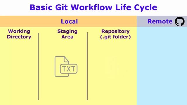 008 Key Git Terminology смотреть онлайн