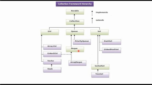 Java Collection Framework Hierarchy смотреть онлайн